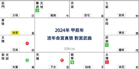 2024 八字運勢|震豐八字：紫微斗數2024流年命盤詳解